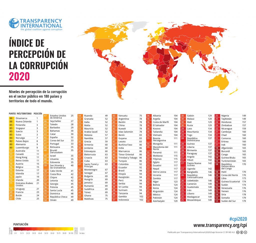 Fuente: Índice de Percepción de la Corrupción 2020, Transparencia Internacional